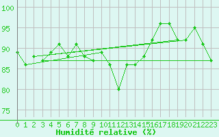 Courbe de l'humidit relative pour Lerwick