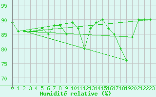 Courbe de l'humidit relative pour le bateau MERFR02