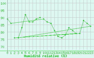 Courbe de l'humidit relative pour Blois (41)