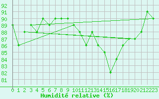 Courbe de l'humidit relative pour Besanon (25)