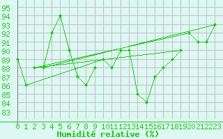 Courbe de l'humidit relative pour Johnstown Castle