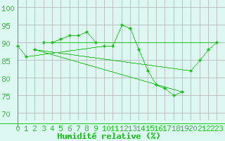 Courbe de l'humidit relative pour Lannion (22)