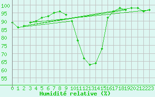 Courbe de l'humidit relative pour Kaisersbach-Cronhuette
