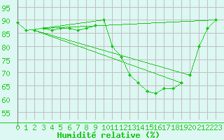 Courbe de l'humidit relative pour Bziers-Centre (34)