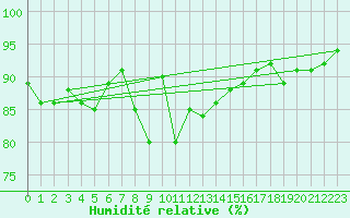 Courbe de l'humidit relative pour Ponza