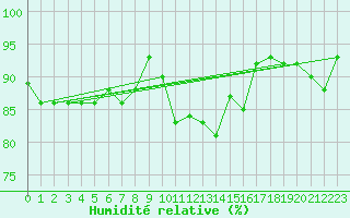 Courbe de l'humidit relative pour Soltau