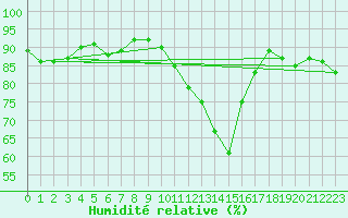 Courbe de l'humidit relative pour Dinard (35)