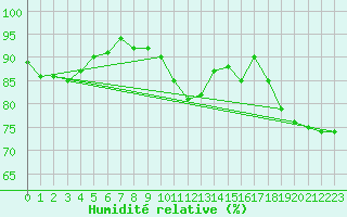 Courbe de l'humidit relative pour Trappes (78)