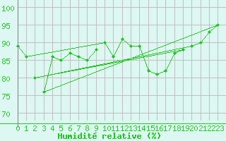 Courbe de l'humidit relative pour Creil (60)