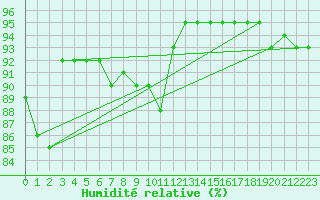 Courbe de l'humidit relative pour Florennes (Be)