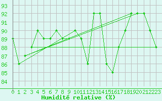 Courbe de l'humidit relative pour Rennes (35)