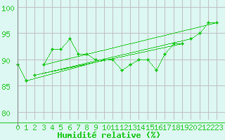 Courbe de l'humidit relative pour Pembrey Sands