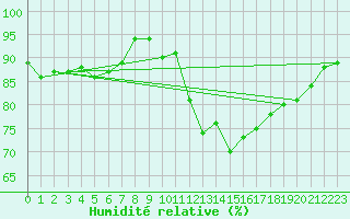 Courbe de l'humidit relative pour Ile d'Yeu - Saint-Sauveur (85)