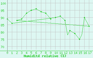 Courbe de l'humidit relative pour Geilenkirchen