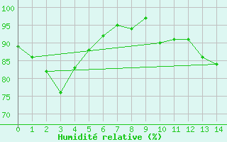 Courbe de l'humidit relative pour Mundare