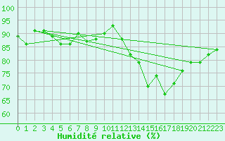 Courbe de l'humidit relative pour Neufchef (57)
