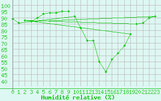 Courbe de l'humidit relative pour Cap Ferret (33)