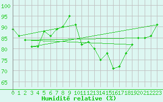 Courbe de l'humidit relative pour Luedinghausen-Brocht