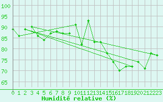 Courbe de l'humidit relative pour Deauville (14)