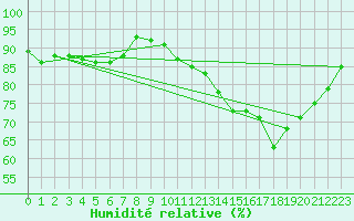 Courbe de l'humidit relative pour Troyes (10)
