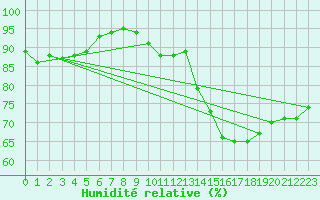 Courbe de l'humidit relative pour Langres (52) 