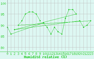 Courbe de l'humidit relative pour Hupsel Aws