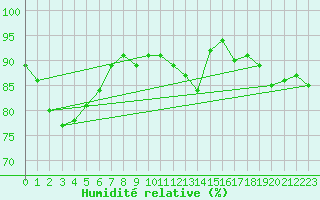 Courbe de l'humidit relative pour Holmon