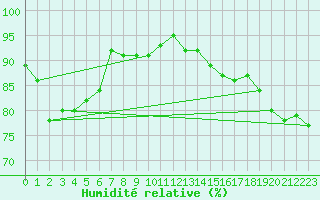 Courbe de l'humidit relative pour Maopoopo Ile Futuna