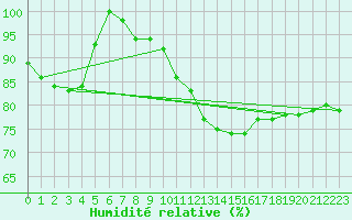 Courbe de l'humidit relative pour Milhostov