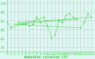 Courbe de l'humidit relative pour Almondsbury