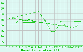 Courbe de l'humidit relative pour Goerlitz