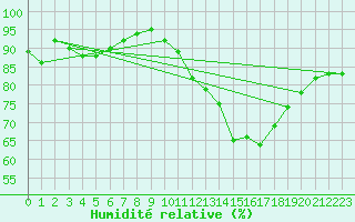 Courbe de l'humidit relative pour Evreux (27)