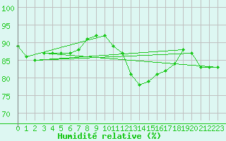 Courbe de l'humidit relative pour Montret (71)
