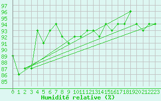 Courbe de l'humidit relative pour Saint-Hubert (Be)