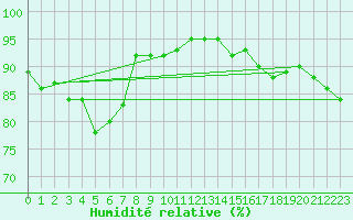 Courbe de l'humidit relative pour Orschwiller (67)
