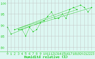 Courbe de l'humidit relative pour Montagnier, Bagnes
