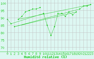 Courbe de l'humidit relative pour Bagnres-de-Luchon (31)