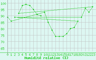 Courbe de l'humidit relative pour Lyneham