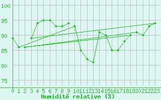 Courbe de l'humidit relative pour Regensburg