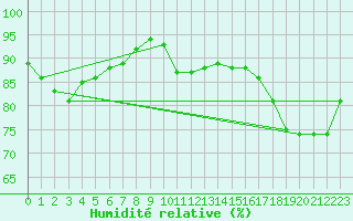 Courbe de l'humidit relative pour Malbosc (07)