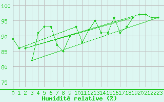 Courbe de l'humidit relative pour Wattisham