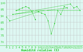 Courbe de l'humidit relative pour Elm