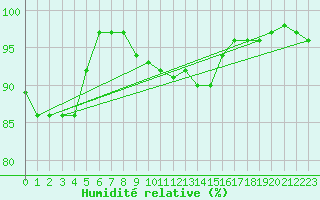 Courbe de l'humidit relative pour Manschnow