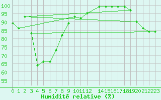 Courbe de l'humidit relative pour Reipa