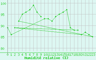 Courbe de l'humidit relative pour Stavoren Aws