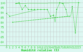 Courbe de l'humidit relative pour Reykjavik