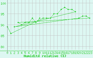 Courbe de l'humidit relative pour Hvide Sande