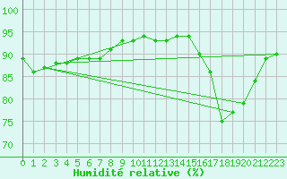 Courbe de l'humidit relative pour Saint-Romain-de-Colbosc (76)