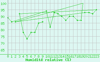 Courbe de l'humidit relative pour Jujuy Aerodrome