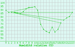Courbe de l'humidit relative pour Oak Park, Carlow